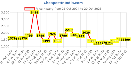 myntra.com Voi Jeans Men Skinny Fit Light Fade Jeans voi jeans Price History Graph from 26 Oct 2024 to 19 Oct 2025