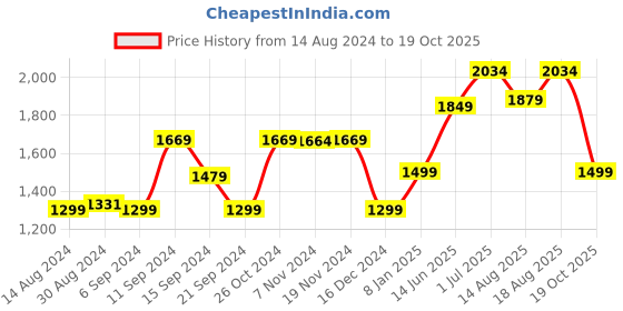 myntra.com Voi Jeans Men Skinny Fit Light Fade Stretchable Jeans voi jeans Price History Graph from 14 Aug 2024 to 19 Oct 2025