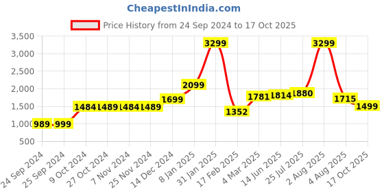 myntra.com Voi Jeans Men Skinny Fit Light Fade Stretchable Jeans voi jeans Price History Graph from 24 Sep 2024 to 17 Oct 2025