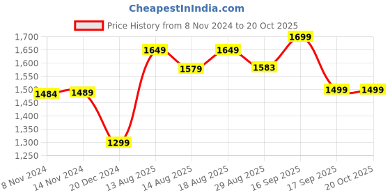 myntra.com Voi Jeans Men Skinny Fit Light Fade Whiskers Jeans voi jeans Price History Graph from 8 Nov 2024 to 20 Oct 2025