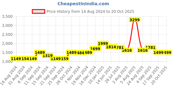 myntra.com Voi Jeans Men Skinny Fit Low Distress Heavy Fade Stretchable Jeans voi jeans Price History Graph from 14 Aug 2024 to 19 Oct 2025