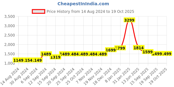 myntra.com Voi Jeans Men Skinny Fit Low Distress Light Fade Stretchable Jeans voi jeans Price History Graph from 14 Aug 2024 to 18 Oct 2025