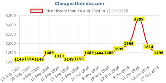 myntra.com Voi Jeans Men Skinny Fit Low Distress Light Fade Stretchable Jeans voi jeans Price History Graph from 14 Aug 2024 to 17 Oct 2025