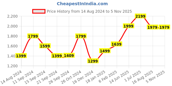 myntra.com Voi Jeans Men Skinny Fit Low Distress Light Fade Stretchable Jeans voi jeans Price History Graph from 14 Aug 2024 to 1 Nov 2025