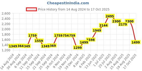 myntra.com Voi Jeans Men Skinny Fit Low Distress Light Fade Stretchable Jeans voi jeans Price History Graph from 14 Aug 2024 to 17 Oct 2025