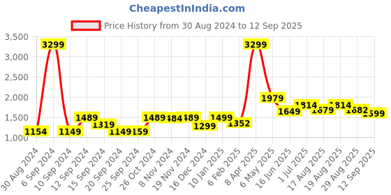 myntra.com Voi Jeans Men Skinny Fit Mid-Rise Clean Look Stretchable Cropped Jeans voi jeans Price History Graph from 30 Aug 2024 to 12 Sep 2025