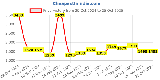myntra.com Voi Jeans Men Skinny Fit Mid-Rise Light Fade Jeans voi jeans Price History Graph from 29 Oct 2024 to 24 Oct 2025