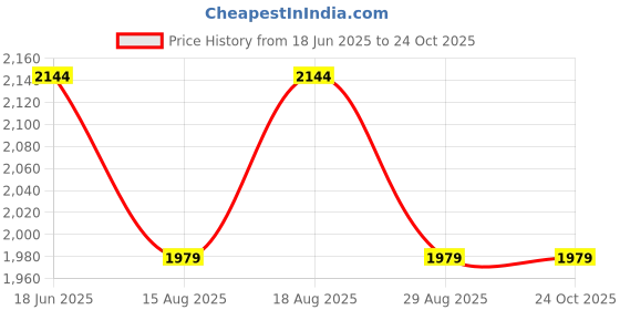 myntra.com Voi Jeans Men Skinny Fit Mid-Rise Low Distress Stretchable Jeans voi jeans Price History Graph from 18 Jun 2025 to 24 Oct 2025