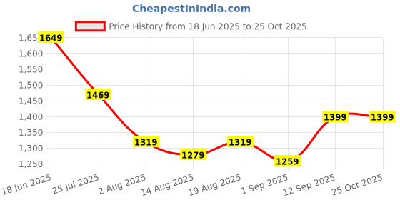 myntra.com Voi Jeans Men Skinny Fit Mid-Rise Stretchable Jeans voi jeans Price History Graph from 18 Jun 2025 to 25 Oct 2025