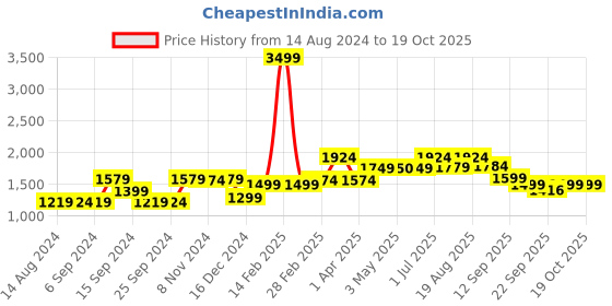 myntra.com Voi Jeans Men Skinny Fit Mildly Distressed Heavy Fade Stretchable Jeans voi jeans Price History Graph from 14 Aug 2024 to 17 Oct 2025