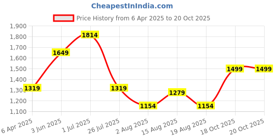 myntra.com Voi Jeans Men Skinny Fit Mildly Distressed Light Fade Stretchable Cropped Jeans voi jeans Price History Graph from 6 Apr 2025 to 20 Oct 2025