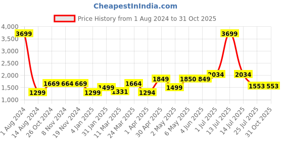 myntra.com Voi Jeans Men Skinny Fit Mildly Distressed Light Fade Stretchable Jeans voi jeans Price History Graph from 1 Aug 2024 to 30 Oct 2025