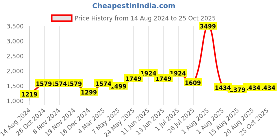 myntra.com Voi Jeans Men Skinny Fit Mildly Distressed Light Fade Stretchable Jeans voi jeans Price History Graph from 14 Aug 2024 to 25 Oct 2025
