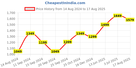 myntra.com Voi Jeans Men Skinny Fit Stretchable Mid Rise Jeans voi jeans Price History Graph from 14 Aug 2024 to 17 Aug 2025