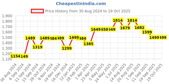 myntra.com Voi Jeans Men Skinny Fit Whiskers & Chevrons Light Fade Stretchable Jeans voi jeans Price History Graph from 30 Aug 2024 to 19 Oct 2025