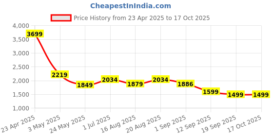 myntra.com Voi Jeans Men Slash Knee Light Fade Stretchable Jeans voi jeans Price History Graph from 23 Apr 2025 to 16 Oct 2025