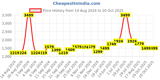 myntra.com Voi Jeans Men Slim Fit Clean Look Whiskers & Chevrons Light Fade Stretchable Jeans voi jeans Price History Graph from 14 Aug 2024 to 19 Oct 2025