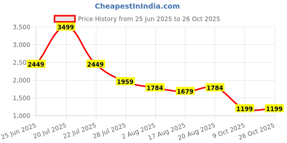 myntra.com Voi Jeans Men Slim Fit Denim Casual Shirt voi jeans Price History Graph from 25 Jun 2025 to 25 Oct 2025