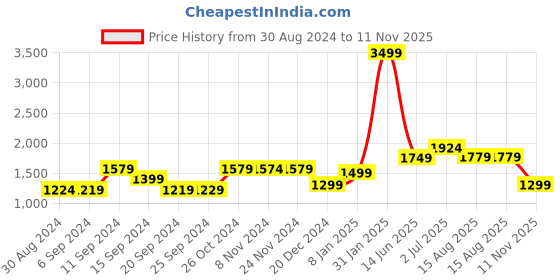 myntra.com Voi Jeans Men Slim Fit Light Fade Clean Look Stretchable Jeans voi jeans Price History Graph from 30 Aug 2024 to 11 Nov 2025