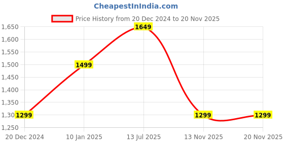 myntra.com Voi Jeans Men Slim Fit Light Fade Clean Look Stretchable Jeans voi jeans Price History Graph from 20 Dec 2024 to 19 Nov 2025