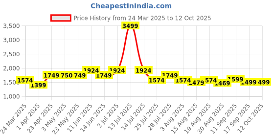 myntra.com Voi Jeans Men Slim Fit Light Fade Clean Look Stretchable Jeans voi jeans Price History Graph from 24 Mar 2025 to 12 Oct 2025