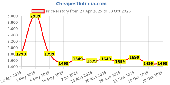 myntra.com Voi Jeans Men Slim Fit Light Fade Clean Look Stretchable Jeans voi jeans Price History Graph from 23 Apr 2025 to 30 Oct 2025