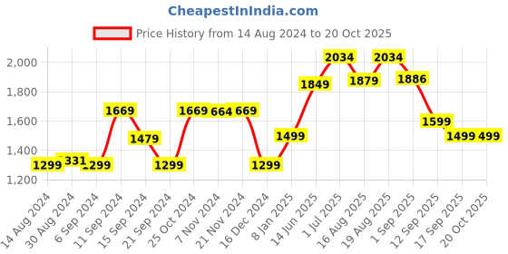 myntra.com Voi Jeans Men Slim Fit Light Fade Stretchable Jeans voi jeans Price History Graph from 14 Aug 2024 to 19 Oct 2025