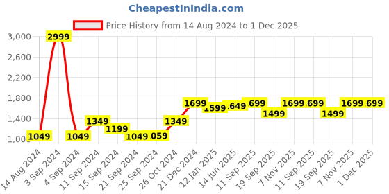 myntra.com Voi Jeans Men Slim Fit Light Fade Stretchable Jeans voi jeans Price History Graph from 14 Aug 2024 to 1 Dec 2025