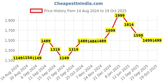 myntra.com Voi Jeans Men Slim Fit Low Distress Heavy Fade Stretchable Jeans voi jeans Price History Graph from 14 Aug 2024 to 18 Oct 2025