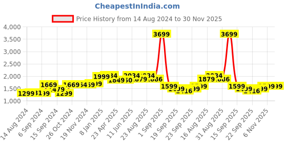 myntra.com Voi Jeans Men Slim Fit Low Distress Heavy Fade Stretchable Jeans voi jeans Price History Graph from 14 Aug 2024 to 30 Nov 2025