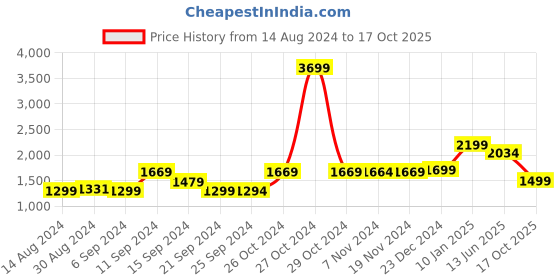 myntra.com Voi Jeans Men Slim Fit Low Distress Heavy Fade Stretchable Jeans voi jeans Price History Graph from 14 Aug 2024 to 17 Oct 2025
