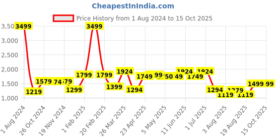 myntra.com Voi Jeans Men Slim Fit Low Distress Light Fade Stretchable Jeans voi jeans Price History Graph from 1 Aug 2024 to 15 Oct 2025