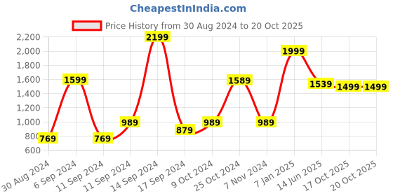myntra.com Voi Jeans Men Slim Fit Low Distress Light Fade Stretchable Jeans voi jeans Price History Graph from 30 Aug 2024 to 17 Oct 2025