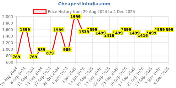 myntra.com Voi Jeans Men Slim Fit Low Distress Light Fade Stretchable Jeans voi jeans Price History Graph from 29 Aug 2024 to 4 Dec 2025