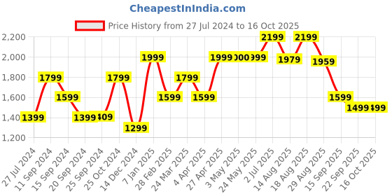 myntra.com Voi Jeans Men Slim Fit Mid-Rise Clean Look Stretchable Jeans voi jeans Price History Graph from 27 Jul 2024 to 16 Oct 2025