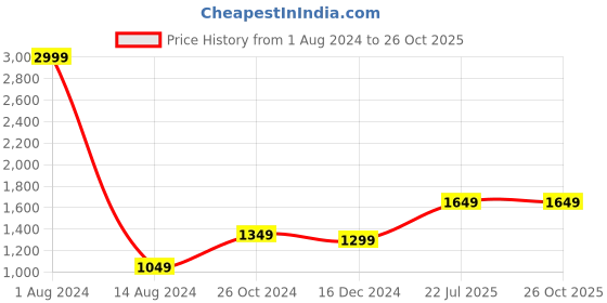myntra.com Voi Jeans Men Slim Fit Mid-Rise Clean Look Stretchable Jeans voi jeans Price History Graph from 1 Aug 2024 to 25 Oct 2025