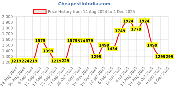 myntra.com Voi Jeans Men Slim Fit Mildly Distressed Heavy Fade Stretchable Jeans voi jeans Price History Graph from 14 Aug 2024 to 2 Dec 2025