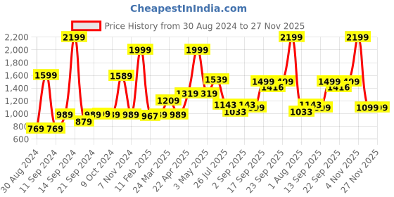 myntra.com Voi Jeans Men Slim Fit Mildly Distressed Light Fade Stretchable Jeans voi jeans Price History Graph from 30 Aug 2024 to 27 Nov 2025