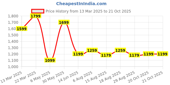 myntra.com Voi Jeans Men Slim Fit Opaque Casual Shirt voi jeans Price History Graph from 13 Mar 2025 to 20 Oct 2025