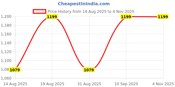 myntra.com Voi Jeans Men Slim Fit Opaque Printed Casual Shirt voi jeans Price History Graph from 14 Aug 2025 to 3 Nov 2025