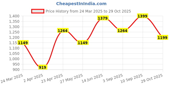 myntra.com Voi Jeans Men Slim Fit Striped Pure Cotton Casual Shirt voi jeans Price History Graph from 24 Mar 2025 to 29 Oct 2025