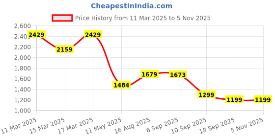 myntra.com Voi Jeans Men Slim Fit Tartan Checks Opaque Checked Casual Shirt voi jeans Price History Graph from 11 Mar 2025 to 4 Nov 2025