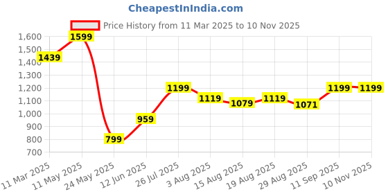 myntra.com Voi Jeans Men Slim Fit Tartan Checks Opaque Checked Casual Shirt voi jeans Price History Graph from 11 Mar 2025 to 9 Nov 2025