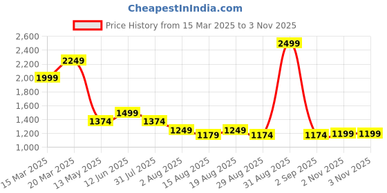 myntra.com Voi Jeans Men Slim Fit Tartan Checks Opaque Checked Casual Shirt voi jeans Price History Graph from 15 Mar 2025 to 2 Nov 2025
