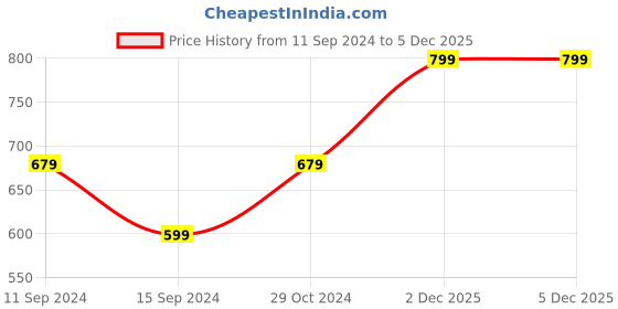 myntra.com Voi Jeans Men Solid Polo Collar Cotton T-Shirt voi jeans Price History Graph from 11 Sep 2024 to 5 Dec 2025