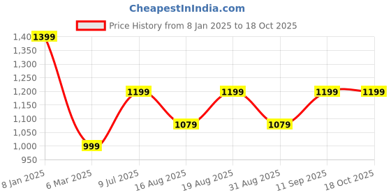 myntra.com Voi Jeans Men Spread Collar Abstract Printed Cotton Casual Shirt voi jeans Price History Graph from 8 Jan 2025 to 18 Oct 2025
