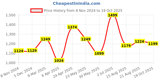 myntra.com Voi Jeans Men Spread Collar Abstract Printed Cotton Slim Fit Casual Shirt voi jeans Price History Graph from 8 Nov 2024 to 19 Oct 2025