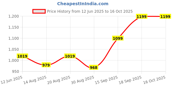 myntra.com Voi Jeans Men Spread Collar Abstract Printed Slim Fit Casual Shirt voi jeans Price History Graph from 12 Jun 2025 to 16 Oct 2025