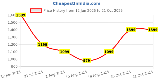 myntra.com Voi Jeans Men Spread Collar Cotton Casual Shirt voi jeans Price History Graph from 12 Jun 2025 to 21 Oct 2025