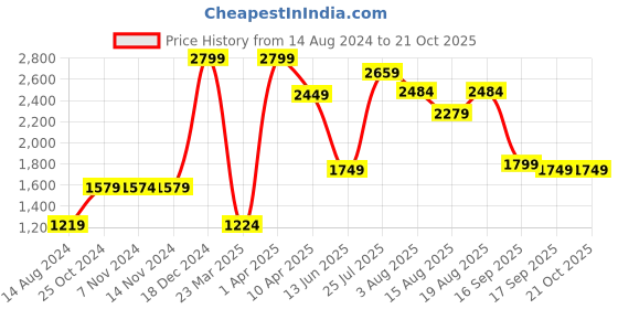 myntra.com Voi Jeans Men Spread Collar Tailored Jacket voi jeans Price History Graph from 14 Aug 2024 to 21 Oct 2025